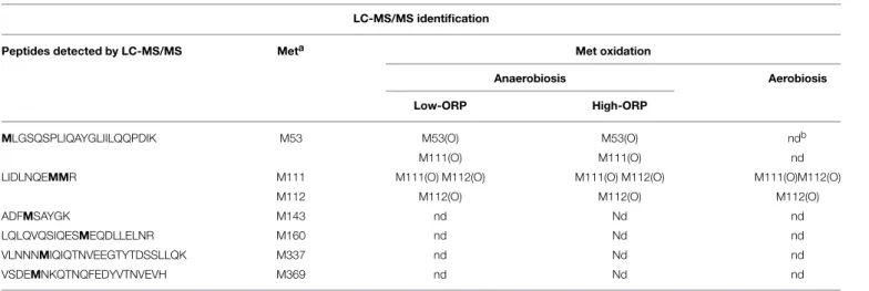 TABLE 4 | List of NheA peptides containing oxidized and non-oxidized Met residues.
