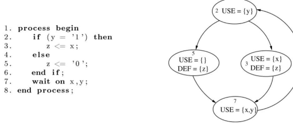 Figure 3.2: An example of Control Flow Graph (CFG)