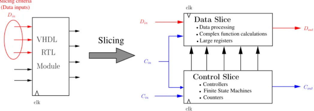 Figure 3.3: Control/Data separation in IP modules by slicing