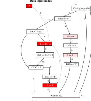 Figure 3.6: Control and data ows in accumulator respectively. T R F DSO <= ’1’if(CNT < 5)TCNT <= CNT + 1F wait on clkF Tif (CNT = 5)if(Reset=’0’) if (rising_edge(clk))TQCNT <= 0QDSO <= ’0’QFQn0ns