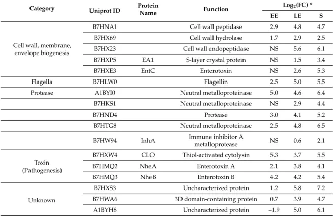 Table 2. Components of exoproteome classified in cluster CL3 and CL1–3 and their differential accumulation between 30 ◦ C and 16 ◦ C.