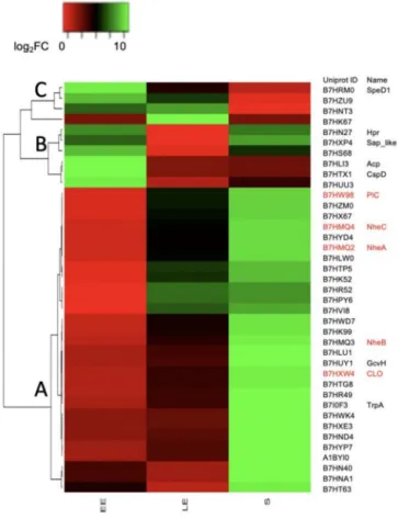 Figure 4. Heatmap showing log 2 fold change (FC) values for cellular proteins included in clusters CL1–4 and CL3