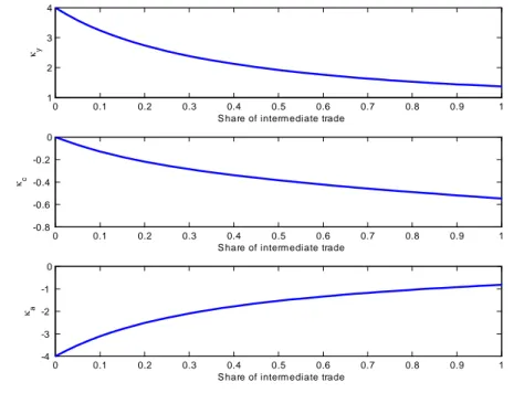 Figure 1: Phillips curve elasticities with respect to share of intermediate trade 0 0.1 0.2 0.3 0.4 0.5 0.6 0.7 0.8 0.9 11234κy