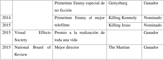 Tabla II: tabla de todos los premios donde Ridley Scott fue ganado y a  veces fue solamente  nombrado según la página es.wikipedia.org 1