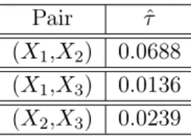 Table 3: Empirical Kendall’s tau for each pair of series considered in the tails defined by the 95th sample percentile.