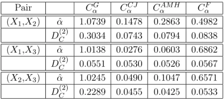 Table 4: Values of α ˆ and D C (2) for the different pairs with respect to the various Archimedean copulas.