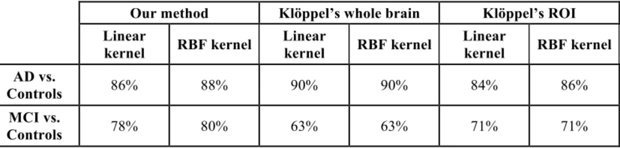 Table 1 . Comparison between our approach and the method proposed by Klöppel et al., (2008), on  the ADNI group