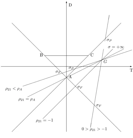 Figure 1: Capitalists supply no labor Lemma 4 (i) ∂σ P /∂ |ω 22 | = ∂σ F /∂ |ω 22 | &gt; 0 ; (ii) ∂σ P /∂ |ρ 21 | &gt; 0 , ∂σ F /∂ |ρ 21 | &gt; 0 ; (iii) ∂ (σ P − σ F ) /∂ |ρ 21 | &gt; 0 i ρ 21 &gt; − 2 (1 + β) /β 2 − δ or γZ &lt; 2 (1 + β) 2 / (βρ 21 ) 22