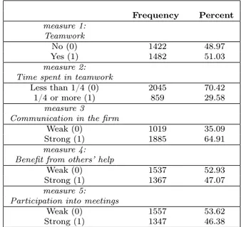 Table 4.2: Five measures of interactions between employees in the course of the work process a Frequency Percent measure 1: Teamwork No (0) 1422 48.97 Yes (1) 1482 51.03 measure 2: