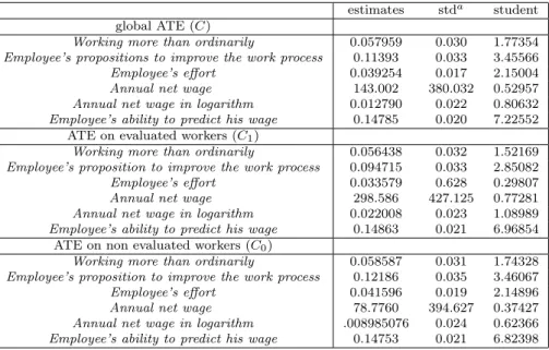Table 4.5: Propensity score estimates of average treatments effects (ATE) for individual workers