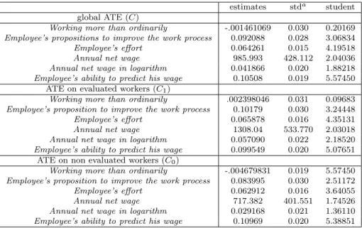 Table 4.6: Propensity score estimates of average treatments effects (ATE) for team workers