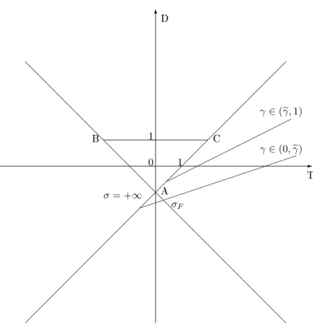 Figure 1: Local dynamics when γ is constant