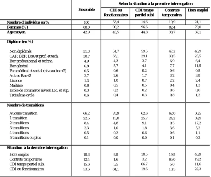 Tableau 1 : Composition de l’échantillon à la première interrogation 