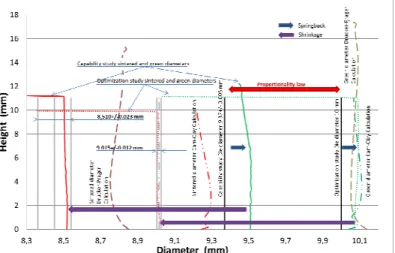 Fig 10: Comparison between optimization and capability studies, experimental and calculated results 