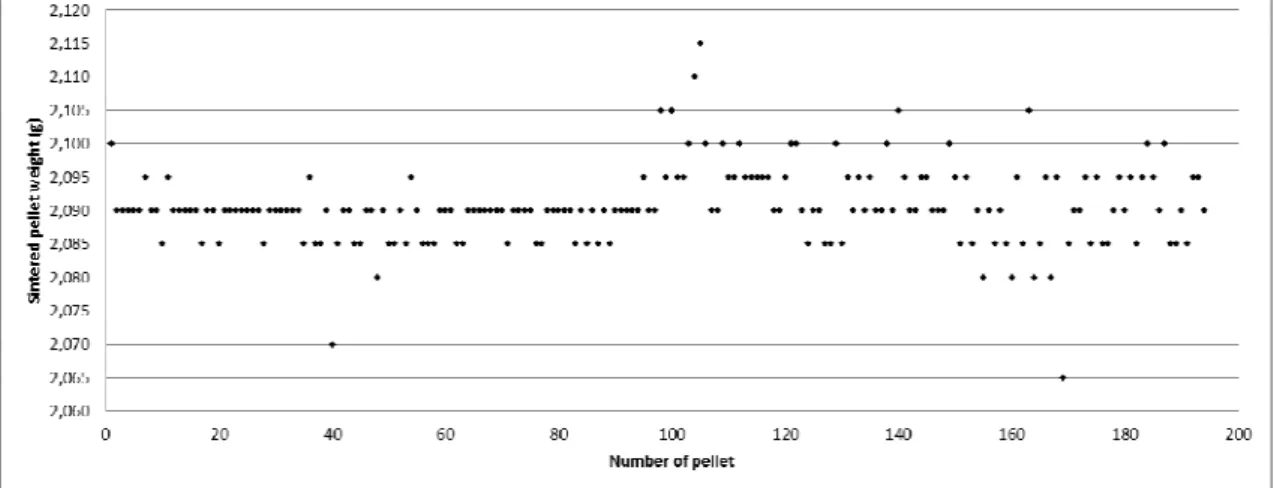 Fig 5: Sintered pellet weight evolution as a function of pellet number 