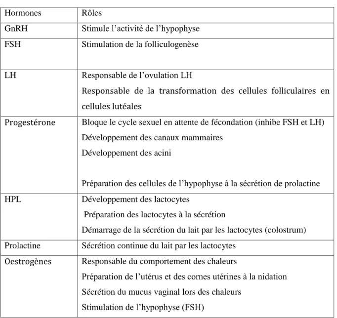 Tableau 01 : Rôles des hormones 