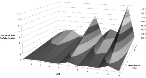 Figure 5: Sensitivity of Shapley allocations to diminishing diversification factor 