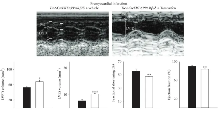 Figure 6: Impaired cardiac function upon vascular-speciic PPAR � / � overexpression, which worsens ater myocardial infarction