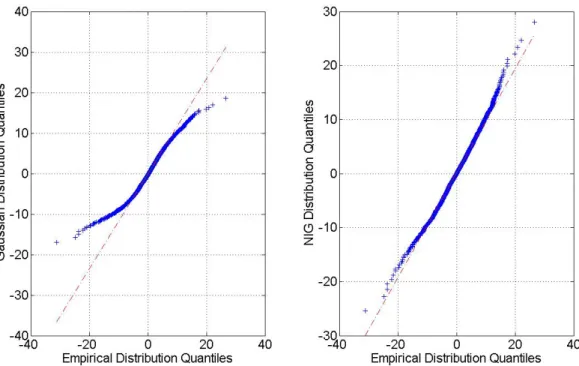Figure 3: Comparison of the Q-Q plots obtained by plotting the empirical distribution of the returns of the 10 Datastream world sectorial indices pooled all together against a fitted Gaussian distribution (in the left plot) and against a fitted NIG distrib