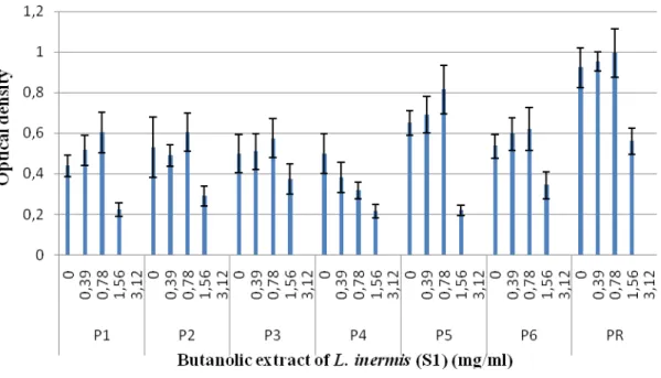 Figure 7. Effect of the butanolic extract of L. inermis (S1) on the biofilm formation by P