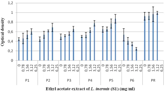 Figure 8. Effect of the ethyl acetate extract of L. inermis (S1) on the biofilm formation by P