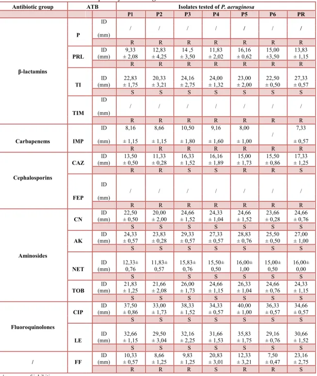 Table 2. Susceptibility of P. aeruginosa isolates towards antibiotics studied 