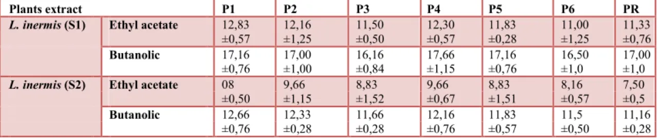 Table 4. Antimicrobial activity of two varieties of L. inermis extracts against isolates of P