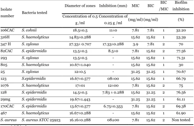 Table 3. Diameters of the zones of inhibition (mm), MICs, BICs and biofilm inhibition of phenazine extract of PK  strain against isolates of CoNS