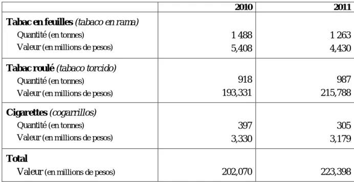 Tableau 1.  Exportations de produits du secteur du tabac par catégorie. Cuba. 2010-2011 