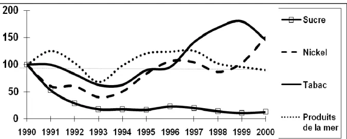 Figure 3.  Indices d’exportations : tabac, sucre, nickel et produits de la mer. 