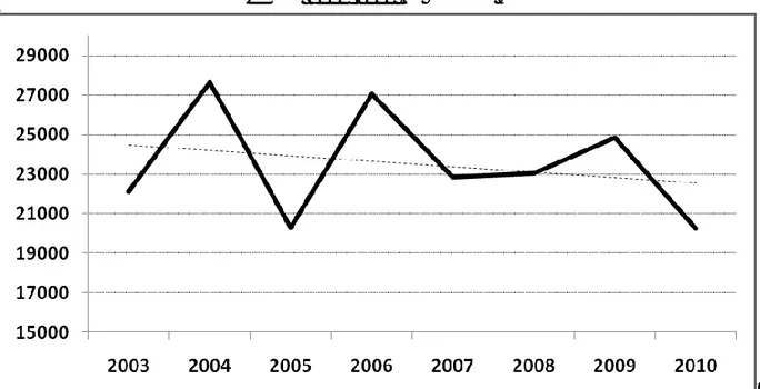 Figure 5.  Superficies agricoles totales consacrées à la culture du tabac. 