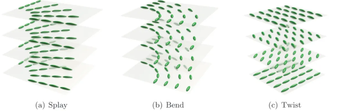 Figure 1.3: The three elementary elastic distortions of a nematic liquid crystal: