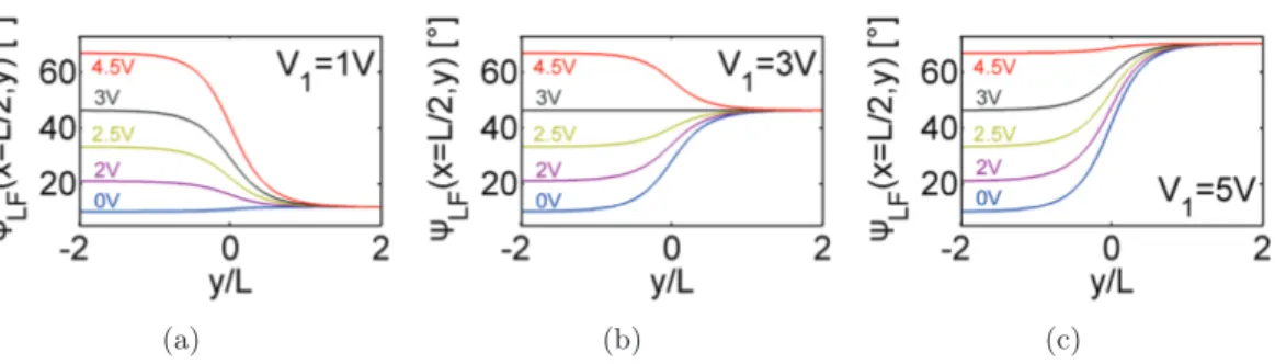 Figure 2.4: Distribution of the director’s angle with the z axis ψ LF in the middle plane for various bias voltage V 1 : (a) 1V, (b) 3V and (c) 5V