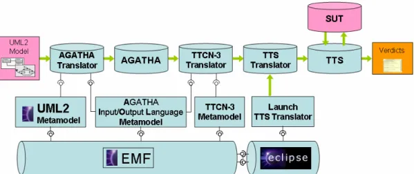 Figure 2: The test generation and execution tool chain  behaviour and the active classes which contain 