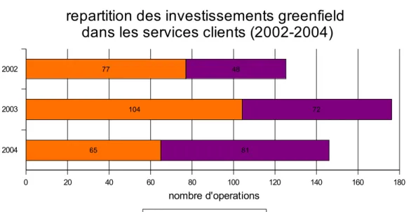 Graphique 4.  Répartition géographique des investissements « greenfields » dans les activités de  services clients