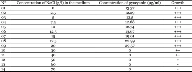 Table 3. Effect of salinity on producing pyocyanin by P. aeruginosa. 