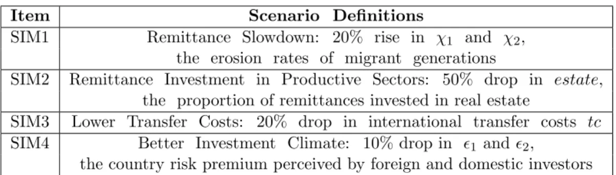 Table 3: Alternative Simulations