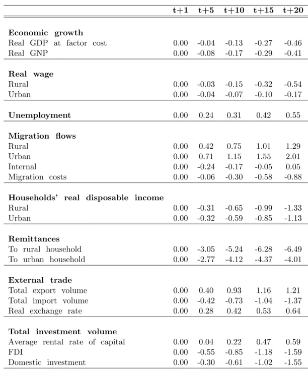 Table 5: SIM1: Remittance Slowdown