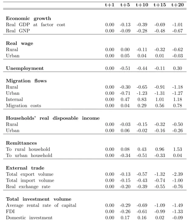 Table 6: SIM2: Remittance Investment in Productive Sectors