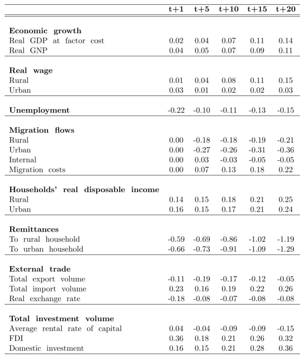 Table 7: SIM3: Lower Transfer Costs