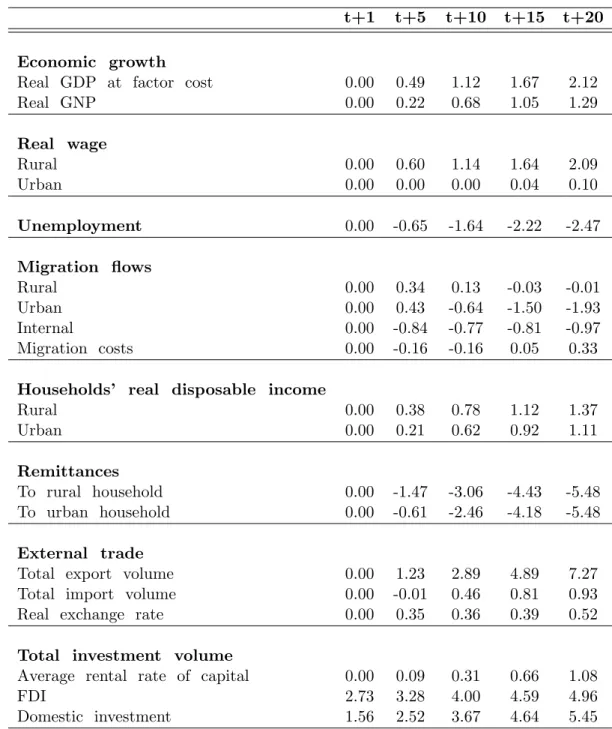 Table 9: SIM4: Better Investment Climate