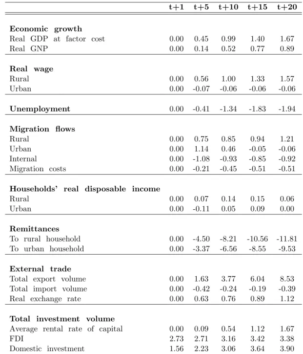 Table 10: SIM4B: Permanent Migration and Better Investment Climate t+1 t+5 t+10 t+15 t+20 Economic growth
