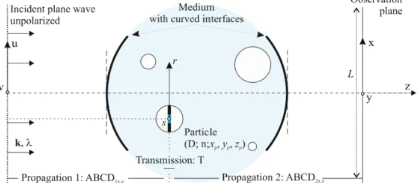 Figure 1 : Représentation d’un système holographique astigmate du point de vue de la propagation