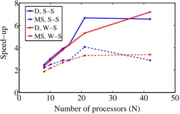 Fig. 2 Optimal speed-ups obtained for the scaling tests (D=Distributed algorithm; MS= Master- Master-Slave algorithm; S-S= Strong Scaling; W-S= Weak Scaling)