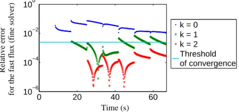 Fig. 3 Example of convergence of the fine parareal solution F T n +mδt