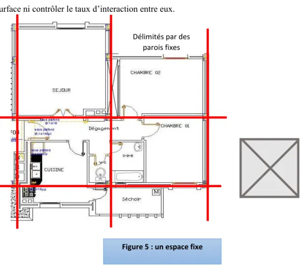Figure 5 : un espace fixe Délimités par des 