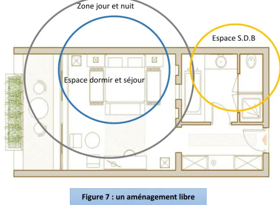 Figure 7 : un aménagement libre 