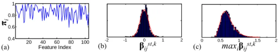 Fig. 1. Behavior of SS and BPT on real data. (a) π i (λ) at λ = 0.1 (for SS). (b) Gaussian fit on  Studentized statistics (for BPT)