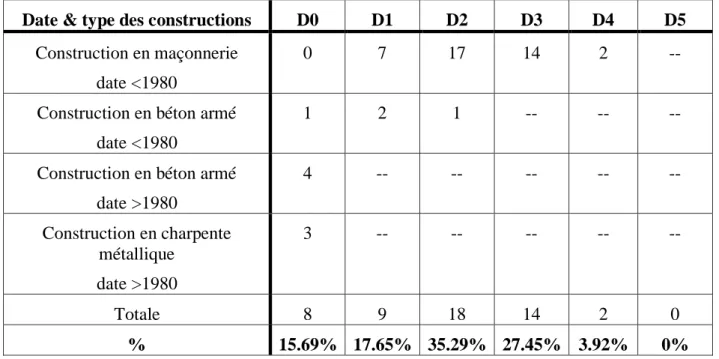 Tableau 3.5- Synthèse de distribution des dommages selon EMS 98 intensité I =7  