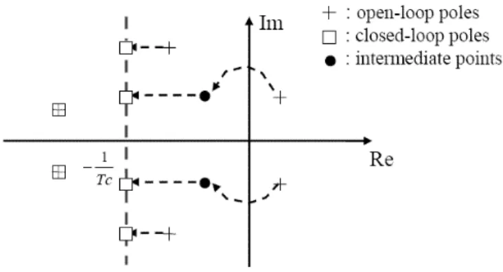 Fig. 4. The poles placement technique that assures the robust  stability of the closed loop system